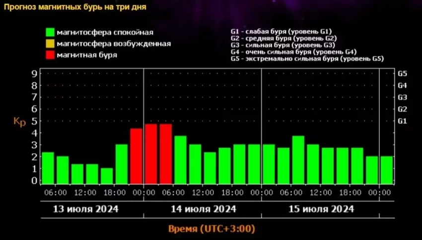 Магнитные бури 14 июля: будет ли мощный геошторм