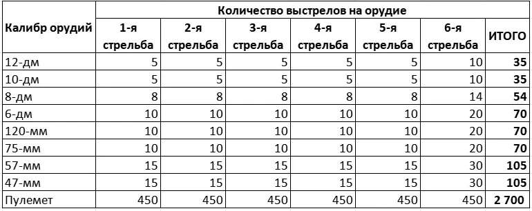 Артиллерийские учения Российского императорского флота - до и после русско-японской войны